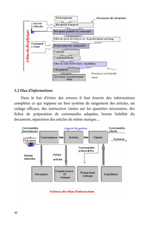 40
5.2 Flux d’informations
Dans le but d’éviter des erreurs il faut fournir des informations
complètes ce qui suppose un bon système de rangement des articles, un
codage efficace, des instruction claires sur les quantités nécessaires, des
fiches de préparation de commandes adaptées, bonne lisibilité du
document, séparation des articles de même marque…
 