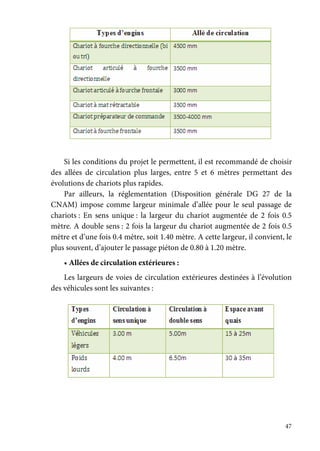47
Si les conditions du projet le permettent, il est recommandé de choisir
des allées de circulation plus larges, entre 5 et 6 mètres permettant des
évolutions de chariots plus rapides.
Par ailleurs, la réglementation (Disposition générale DG 27 de la
CNAM) impose comme largeur minimale d’allée pour le seul passage de
chariots : En sens unique : la largeur du chariot augmentée de 2 fois 0.5
mètre. A double sens : 2 fois la largeur du chariot augmentée de 2 fois 0.5
mètre et d’une fois 0.4 mètre, soit 1.40 mètre. A cette largeur, il convient, le
plus souvent, d’ajouter le passage piéton de 0.80 à 1.20 mètre.
• Allées de circulation extérieures :
Les largeurs de voies de circulation extérieures destinées à l’évolution
des véhicules sont les suivantes :
 