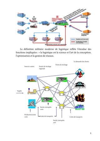 9
La définition militaire moderne de logistique reflète l’étendue des
fonctions impliquées : « la logistique est la science et l’art de la conception,
l’optimisation et la gestion de réseaux.
Supply
Sources: usines Points de stockage
régionals
Points de stockage
La demande des clients
Production/achat
costs
Stocks /entrepôts
costs
Coûts de transports
Stocks /entrepôts
cost
Coûts de transports
 