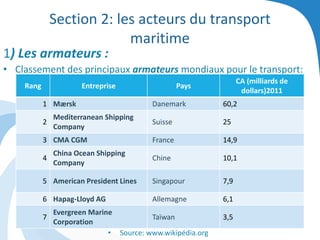 Section 2: les acteurs du transport
maritime
1) Les armateurs :
• Classement des principaux armateurs mondiaux pour le transport:
• Source: www.wikipédia.org
Rang Entreprise Pays
CA (milliards de
dollars)2011
1 Mærsk Danemark 60,2
2
Mediterranean Shipping
Company
Suisse 25
3 CMA CGM France 14,9
4
China Ocean Shipping
Company
Chine 10,1
5 American President Lines Singapour 7,9
6 Hapag-Lloyd AG Allemagne 6,1
7
Evergreen Marine
Corporation
Taïwan 3,5
 