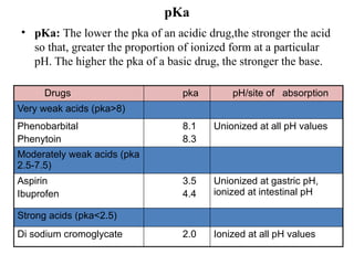 pKa
• pKa: The lower the pka of an acidic drug,the stronger the acid
so that, greater the proportion of ionized form at a particular
pH. The higher the pka of a basic drug, the stronger the base.
Drugs pka pH/site of absorption
Very weak acids (pka>8)
Phenobarbital
Phenytoin
8.1
8.3
Unionized at all pH values
Moderately weak acids (pka
2.5-7.5)
Aspirin
Ibuprofen
3.5
4.4
Unionized at gastric pH,
ionized at intestinal pH
Strong acids (pka<2.5)
Di sodium cromoglycate 2.0 Ionized at all pH values
 