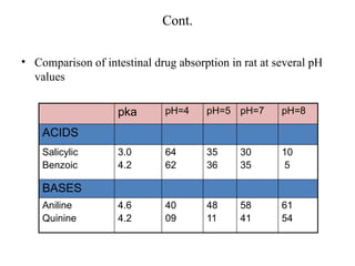 Cont.
• Comparison of intestinal drug absorption in rat at several pH
values
pka pH=4 pH=5 pH=7 pH=8
ACIDS
Salicylic
Benzoic
3.0
4.2
64
62
35
36
30
35
10
5
BASES
Aniline
Quinine
4.6
4.2
40
09
48
11
58
41
61
54
 