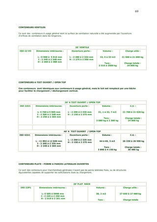 69
CONTENEURS VENTILES
Ce sont des conteneurs à usage général dont la surface de ventilation naturelle a été augmentée par l’ouverture
d’orifices de ventilation dans les longerons.
20’ VENTILE
ISO 22 VO Dimensions intérieures :
L : 5 900 à 5 910 mm
I : 2 340 à 2 348 mm
H : 2 360 à 2 388 mm
Ouverture porte :
L : 2 280 à 2 334 mm
H : 2 275 à 2 300 mm
Volume :
32, 5 à 33 m3
Tare :
2 310 à 2500 kg
Charge utile :
21 500 à 21 690 kg
Charge totale :
24 000 kg
CONTENEURS A TOIT OUVERT / OPEN TOP
Ces conteneurs sont identiques aux conteneurs à usage général, mais le toit est remplacé par une bâche
pour faciliter le chargement / déchargement vertical.
20’ A TOIT OUVERT / OPEN TOP
ISO 22U1 Dimensions intérieures:
L: 5 760 à 5 905 mm
I : 2 300 à 2 348 mm
H : 2 240 à 2 365 mm
Ouverture porte :
L : 2 290 à 2 336 mm
H : 2 150 à 2 275 mm
Volume :
31, 1 à 32, 7 m3
Tare :
2 080 kg à 2 300 kg
C.U. :
21 700 à 21 920 kg
Charge totale :
24 000 kg
40’ A TOIT OUVERT / OPEN TOP
ISO 42U1 Dimensions intérieures :
L : 11 892 à 12 040 mm
I : 2 300 à 2 335 mm
H : 2 240 à 2 365 mm
Ouverture porte :
L : 2 290 à 2 335 mm
H : 2 150 à 2 275 mm
Volume :
64 à 65, 3 m3
Tare :
3 890 à 4 150 kg
C.U. :
26 330 à 26 590 kg
Charge totale :
30 480 kg
CONTENEURS PLATE - FORME A PAROIS LATERALES OUVERTES
Ce sont des conteneurs pour marchandises générales n’ayant pas de parois latérales fixes, ou de structures
équivalentes capables de supporter les sollicitations dues au chargement.
20’ FLAT RACK
ISO 22P1 Dimensions intérieures :
L: 5 505 à 5998 mm
I : 2 245 à 2 250 mm
H : 2 019 à 2 261 mm
Volume :
30, 2 m3
Tare :
Charge utile :
27 650 à 27 480 kg
Charge totale
 