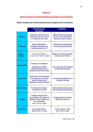 76
Annexe 3 :
Statut comparé du commissionnaire de transport et du transitaire
 