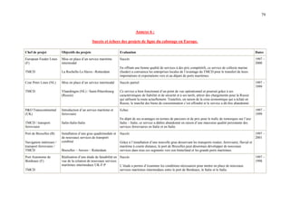 79
Annexe 6 :
Succès et échecs des projets de ligne du cabotage en Europe.
Chef de projet Objectifs du projets Evaluation Dates
European Feeder Lines
(F)
TMCD
Mise en place d’un service maritime
intermodal
La Rochelle-Le Havre –Rotterdam
Succès
En offrant une bonne qualité de services à des prix compétitifs, ce service de collecte marine
(feeder) a convaincu les entreprises locales de l’avantage du TMCD pour le transfert de leurs
importations et exportations vers et au départ de ports maritimes.
1997 –
2000
Czar Peter Lines (NL)
TMCD
Mise en place d’un service intermodal
Vlaardingen (NL) / Saint-Pétersbourg
(Russie)
Succès partiel
Ce service a bien fonctionné d’un point de vue opérationnel et pourrait grâce à ses
caractéristiques de fiabilité et de sécurité et à ses tarifs, attirer des chargements pour la Russie
qui utilisent la route actuellement. Toutefois, en raison de la crise économique qui a éclaté en
Russie, le marché des biens de consommation s’est effondré et le service a dû être abandonné.
1997 –
1999
P&O Transcontinental
(UK)
TMCD / transport
ferroviaire
Introduction d’un service maritime et
ferroviaire
Italie-Italie-Italie
Echec
En dépit de ses avantages en termes de parcours et de prix pour le trafic de remorques sur l’axe
Italie – Italie, ce service a dûêtre abandonné en raison d’une mauvaise qualité persistante des
services ferroviaires en Italie et en Italie.
1997 –
1999
Port de Bruxelles (B)
Navigation intérieure /
transport ferroviaire /
TMCD
Installation d’une grue quadrimodale et
de nouveaux services de transport
combiné
Bruxelles – Anvers – Rotterdam
Succès
Grâce à l’installation d’une nouvelle grue desservant les transports routier, ferroviaire, fluvial et
maritime à courte distance, le port de Bruxelles peut désormais développer de nouveaux
services dans tous ces segments vers son hinterland et les grands ports maritimes.
1997 –
2001
Port Autonome de
Bordeaux (F)
TMCD
Réalisation d’une étude de faisabilité en
vue de la création de nouveaux services
maritimes intermodaux UK-F-P
Succès
L’étude a permis d’examiner les conditions nécessaires pour mettre en place de nouveaux
services maritimes intermodaux entre le port de Bordeaux, le Italie et le Italie.
1997 –
1998
 