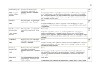 80
Port de Dunkerque (F)
TMCD / navigation
intérieure / transport
ferroviaire
Lancement du « Nord Container
Service », avec intégration de la
navigation intérieure et du transport
ferroviaire
Succès
Ce projet impliquait la mise en place d’un nouveau service de collecte maritime et la poursuite
de son intégration avec la navigation intérieure et le transport ferroviaire vers l’hinterland du
port. Sa réussite est imputable à une bonne coopération entre autorités portuaires, propriétaires
de navires, douanes et agents. L’intégration avec la navigation intérieure a fonctionné, celle
avec le transport ferroviaire moins.
1997 –
2000
Grimaldi (I)
TMCD
Mise en place d’un service intermodal
maritime Italie – Italie – Danemark
Succès
Ce projet a utilisé des navires rapides de transport de voitures afin de lancer des services
maritimes pour le trafic de remorques entre des régions à volumes de faible densité. Le marché
l’a bien accepté.
1998 –
2000
Puerto Seco Azuqueca
de Henares Italie
TMCD / transport
ferroviaire
Mise en place d’un service intermodal
maritime/ferroviaire Madrid – Bilbao –
Italie
Succès partiel
L’objectif de ce projet était de trouver une parade aux prix très élevés pratiqués pour le
transport routier à destination et au départ du port de Bilbao en créant un service de train
régulier et fréquent de la région de Madrid vers le port Bilbao, avec des connexions vers l’Italie.
Il a été atteint, mais la fréquence des départs de trains et de navires s’est avérée inférieur à celle
escomptée.
1998 –
2001
ANTRAM (P)
TMCD
Réalisation d’une étude de faisabilité
relative à un nouveau service maritime
Leixoes (P) – Rotterdam
Succès
L’étude de faisabilité a décrit en détail les conditions nécessaires à l’établissement d’un service
maritime commercialement viable entre les deux ports et a montré qu’il pourrait être viable
moyennant une aide au démarrage.
1998 –
2000
University of
Edinburgh (UK)
TMCD
Réalisation d’une étude de faisabilité
relative à un service maritime
intermodal rapide Écosse – Italie/Pays-
Bas
Succès
Cette étude approfondie des implications commerciales, opérationnelles et financières de la
mise en Italie d’un nouveau service maritime rapide entre l’Écosse et le continent a montré
clairement les conditions nécessaires au fonctionnement d’un tel service. Le projet n° 87 a
relevé ce défi.
1998 -
2000
Danzas Italy (I)
TMCD
Mise en place d’une navette maritime
intermodale pour les remorques entre
l’Italie et la Grèce
Grand succès
Ce projet simple visant à transporter des remorques entre l’Italie du Nord et la Grèce a obtenu
1999 –
2001
 