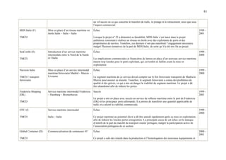 81
un vif succès en ce qui concerne le transfert de trafic, le pistage et le retracement, ainsi que sous
l’aspect commercial.
MDS Italie (F)
TMCD
Mise en place d’un réseau maritime en
étoile Italie – Italie – Italie
Échec
Lorsque le projet n° 25 a démontré sa faisabilité, MDS Italie s’est lancé dans le projet
ambitieux consistant à réaliser un réseau en étoile avec des exploitants de ports et des
propriétaires de navires. Toutefois, ces derniers n’ont pas manifesté l’engagement nécessaire
malgré Plusieurs tentatives de la part de MDS Italie, de sorte qu’il a été mis fin au projet.
1999 –
2001
SeaCombi (S)
TMCD
Introduction d’un service maritime
intermodale entre le Nord de la Suède
et l’Italie
Échec
Les implications commerciales et financières de lamise en place d’un nouveau service maritime
étaient trop lourdes pour le petit exploitant, qui est tombé en faillite avant la mise en
exploitation.
1999 –
2000
Navicon Italie
TMCD / transport
ferroviaire
Mise en place d’un service intermodal
maritime/ferroviaire Madrid – Murcie –
Livourne
Échec
Le segment maritime de ce service devait compter sur le fret ferroviaire transporté de Madrid à
Murcie pour assurer sa réussite. Toutefois, le segment ferroviaire a connu des problèmes de
qualité et des grèves, ce qui a mis en danger la viabilité du segment maritime. Le projet a dû
être abandonné afin de réduire les pertes.
1999 –
2000
Fredericia Shipping
(DK)
TMCD
Service maritime intermodal Fredericia
– Hamburg – Bremerhaven
Succès
Le projet a mis en place avec succès un service de collecte maritime entre le port de Fredericia
(DK) et les principaux ports allemands. Il a permis de transférer une quantité appréciable de
trafic et a atteint la viabilité commerciale.
1999 –
2001
OTC (I)
TMCD
Service maritime intermodal
Italie – Italie
Échec
Ce projet maritime au potentiel élevé a dû être annulé rapidement après sa mise en exploitation,
afin de réduire les lourdes pertes enregistrées. La principale cause de cet échec est le manque
d’intérêt de la part du marché du transport routier portugais, malgré la participation active de
l’association portugaise de ce secteur.
1999 –
2000
Global Container (D)
TMCD
Commercialisation de conteneurs 45’ Échec
Ce projet a subi des retards dans la production et l’homologation des nouveaux équipements et
2000 –
2001
 