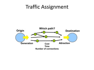 Traffic Assignment
Origin Destination
Generation Attraction
Which path?
Cost
Time
Number of connections
 