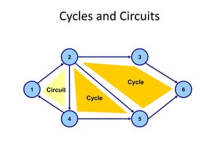 Cycles and Circuits
1
2 3
4 5
6
Circuit
Cycle
Cycle
 