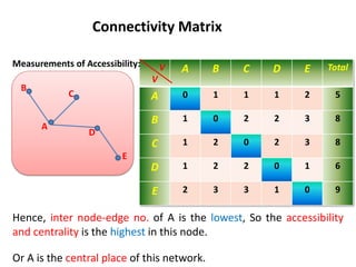 Connectivity Matrix
A
B
C
D
E
V
V
A B C D E Total
A 0 1 1 1 2 5
B 1 0 2 2 3 8
C 1 2 0 2 3 8
D 1 2 2 0 1 6
E 2 3 3 1 0 9
Measurements of Accessibility:
Hence, inter node-edge no. of A is the lowest, So the accessibility
and centrality is the highest in this node.
Or A is the central place of this network.
 