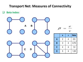 A B
C D
e v Beta
A 2 4 0.5
B 3 4 0.75
C 4 4 1.0
D 5 4 1.25
v
e


 Beta Index:
Transport Net: Measures of Connectivity
 