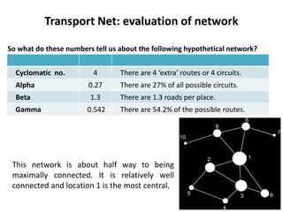 Transport Net: evaluation of network
So what do these numbers tell us about the following hypothetical network?
Cyclomatic no. 4 There are 4 ‘extra’ routes or 4 circuits.
Alpha 0.27 There are 27% of all possible circuits.
Beta 1.3 There are 1.3 roads per place.
Gamma 0.542 There are 54.2% of the possible routes.
This network is about half way to being
maximally connected. It is relatively well
connected and location 1 is the most central.
 