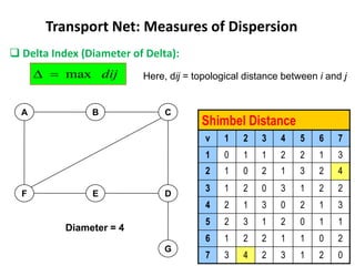 Shimbel Distance
v 1 2 3 4 5 6 7
1 0 1 1 2 2 1 3
2 1 0 2 1 3 2 4
3 1 2 0 3 1 2 2
4 2 1 3 0 2 1 3
5 2 3 1 2 0 1 1
6 1 2 2 1 1 0 2
7 3 4 2 3 1 2 0
F
A
E
B
D
C
G
Diameter = 4
 Delta Index (Diameter of Delta):
Transport Net: Measures of Dispersion
Here, dij = topological distance between i and j
dij
max


 