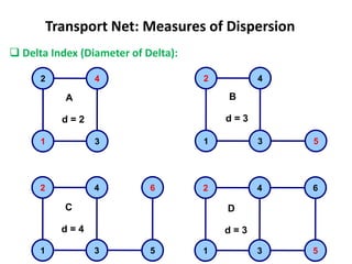 1
2
3
4
1
2
3
4
5
1
2
3
4
5
6
1
2
3
4
5
6
A
d = 2
B
d = 3
C
d = 4
D
d = 3
 Delta Index (Diameter of Delta):
Transport Net: Measures of Dispersion
 