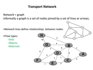 Network = graph
Informally a graph is a set of nodes joined by a set of lines or arrows.
•Network lines define relationships between nodes
•Flow types:
-Data
-Objects
-Materials
Transport Network
A
B G
H
F
D
C
E
 