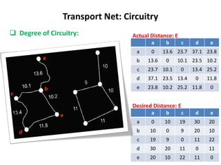 Transport Net: Circuitry
 Degree of Circuitry:
a b c d e
a 0 13.6 23.7 37.1 23.8
b 13.6 0 10.1 23.5 10.2
c 23.7 10.1 0 13.4 25.2
d 37.1 23.5 13.4 0 11.8
e 23.8 10.2 25.2 11.8 0
Actual Distance: E
a b c d e
a 0 10 19 30 20
b 10 0 9 20 10
c 19 9 0 11 22
d 30 20 11 0 11
e 20 10 22 11 0
Desired Distance: E
 