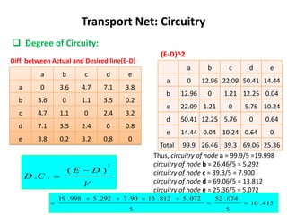 Transport Net: Circuitry
 Degree of Circuity:
a b c d e
a 0 3.6 4.7 7.1 3.8
b 3.6 0 1.1 3.5 0.2
c 4.7 1.1 0 2.4 3.2
d 7.1 3.5 2.4 0 0.8
e 3.8 0.2 3.2 0.8 0
a b c d e
a 0 12.96 22.09 50.41 14.44
b 12.96 0 1.21 12.25 0.04
c 22.09 1.21 0 5.76 10.24
d 50.41 12.25 5.76 0 0.64
e 14.44 0.04 10.24 0.64 0
Total 99.9 26.46 39.3 69.06 25.36
(E-D)^2
Diff. between Actual and Desired line(E-D)
V
D
E
C
D
)
(
.
.
2


415
.
10
5
074
.
52
5
072
.
5
812
.
13
90
.
7
292
.
5
998
.
19







Thus, circuitry of node a = 99.9/5 =19.998
circuitry of node b = 26.46/5 = 5.292
circuitry of node c = 39.3/5 = 7.900
circuitry of node d = 69.06/5 = 13.812
circuitry of node e = 25.36/5 = 5.072
 