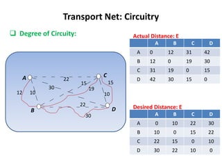 Transport Net: Circuitry
 Degree of Circuity:
A B C D
A 0 12 31 42
B 12 0 19 30
C 31 19 0 15
D 42 30 15 0
Actual Distance: E
A B C D
A 0 10 22 30
B 10 0 15 22
C 22 15 0 10
D 30 22 10 0
Desired Distance: E
C
D
A
B
22
15
10
19
15
30
30
22
10
12
 