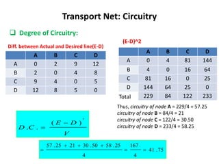 Transport Net: Circuitry
 Degree of Circuitry:
(E-D)^2
Diff. between Actual and Desired line(E-D)
A B C D
A 0 2 9 12
B 2 0 4 8
C 9 4 0 5
D 12 8 5 0
A B C D
A 0 4 81 144
B 4 0 16 64
C 81 16 0 25
D 144 64 25 0
Total 229 84 122 233
V
D
E
C
D
)
(
.
.
2


75
.
41
4
167
4
25
.
58
50
.
30
21
25
.
57






Thus, circuitry of node A = 229/4 = 57.25
circuitry of node B = 84/4 = 21
circuitry of node C = 122/4 = 30.50
circuitry of node D = 233/4 = 58.25
 