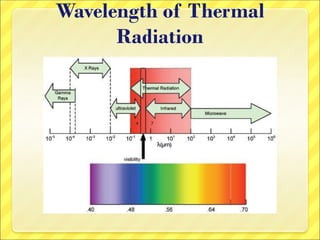 Wavelength of Thermal
Radiation
 