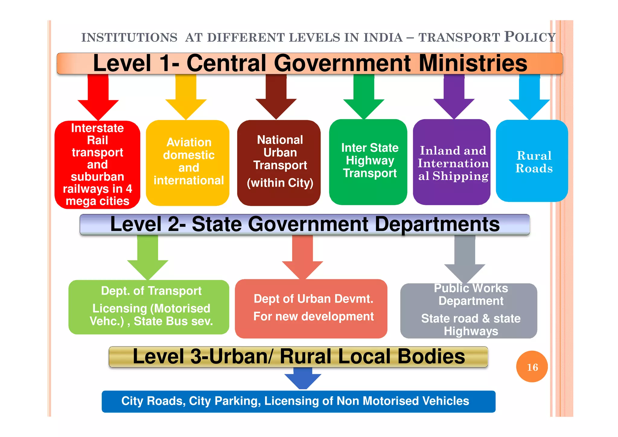 Public Works
Department
State road & state
Highways
Dept of Urban Devmt.
For new development
Dept. of Transport
Licensing (Motorised
Vehc.) , State Bus sev.
National
Urban
Transport
(within City)
Inland and
Internation
al Shipping
Interstate
Rail
transport
and
suburban
railways in 4
mega cities
Aviation
domestic
and
international
Inter State
Highway
Transport
INSTITUTIONS AT DIFFERENT LEVELS IN INDIA – TRANSPORT POLICY
Level 1- Central Government Ministries
Level 2- State Government Departments
Rural
Roads
City Roads, City Parking, Licensing of Non Motorised Vehicles
Level 3-Urban/ Rural Local Bodies 16
 