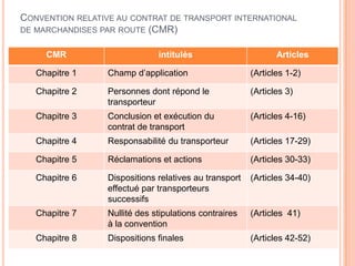 CONVENTION RELATIVE AU CONTRAT DE TRANSPORT INTERNATIONAL
DE MARCHANDISES PAR ROUTE (CMR)
CMR intitulés Articles
Chapitre 1 Champ d’application (Articles 1-2)
Chapitre 2 Personnes dont répond le
transporteur
(Articles 3)
Chapitre 3 Conclusion et exécution du
contrat de transport
(Articles 4-16)
Chapitre 4 Responsabilité du transporteur (Articles 17-29)
Chapitre 5 Réclamations et actions (Articles 30-33)
Chapitre 6 Dispositions relatives au transport
effectué par transporteurs
successifs
(Articles 34-40)
Chapitre 7 Nullité des stipulations contraires
à la convention
(Articles 41)
Chapitre 8 Dispositions finales (Articles 42-52)
 