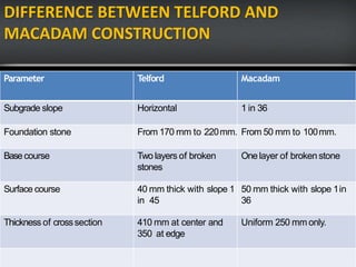 DIFFERENCE BETWEEN TELFORD AND
MACADAM CONSTRUCTION
Parameter Telford Macadam
Subgrade slope Horizontal 1 in 36
Foundation stone From 170 mm to 220mm. From 50 mm to 100mm.
Basecourse Two layers of broken
stones
Onelayer of broken stone
Surface course 40 mm thick with slope 1
in 45
50 mm thick with slope 1in
36
Thickness of crosssection 410 mm at center and
350 at edge
Uniform 250 mm only.
 