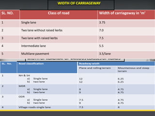 WIDTH OF CARRIAGEWAY
SL. NO. Class of road Width of carriageway in ‘m’
1 Single lane 3.75
2 Two lane without raised kerbs 7.0
3 Two lane with raised kerbs 7.5
4 Intermediate lane 5.5
5 Multilane pavement 3.5/lane
 