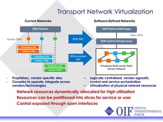 Transport Network Virtualization
Network resources dynamically allocated for high utilization
Resources can be partitioned into slices for service or user
Control exposed through open interfaces
→ Proprietary, vendor-specific silos
→ Complex to operate, integrate across
vendors/technologies
→ Logically centralized, vendor-agnostic
control and service orchestration
→ Virtualization of physical network resources
OSS Platform
Proprietary OS
Vendor X HW
Proprietary OS
Vendor Y HW
Proprietary OS
Vendor Z HW
Current Networks Software-Defined Networks
OSS Platform/SDN Apps
Virtualized Multi-vendor Multi-
domain Network
SDN SW
SDN-enabled
HW
Open APIs
Vendor EMS
SDN Control Infrastructure
 