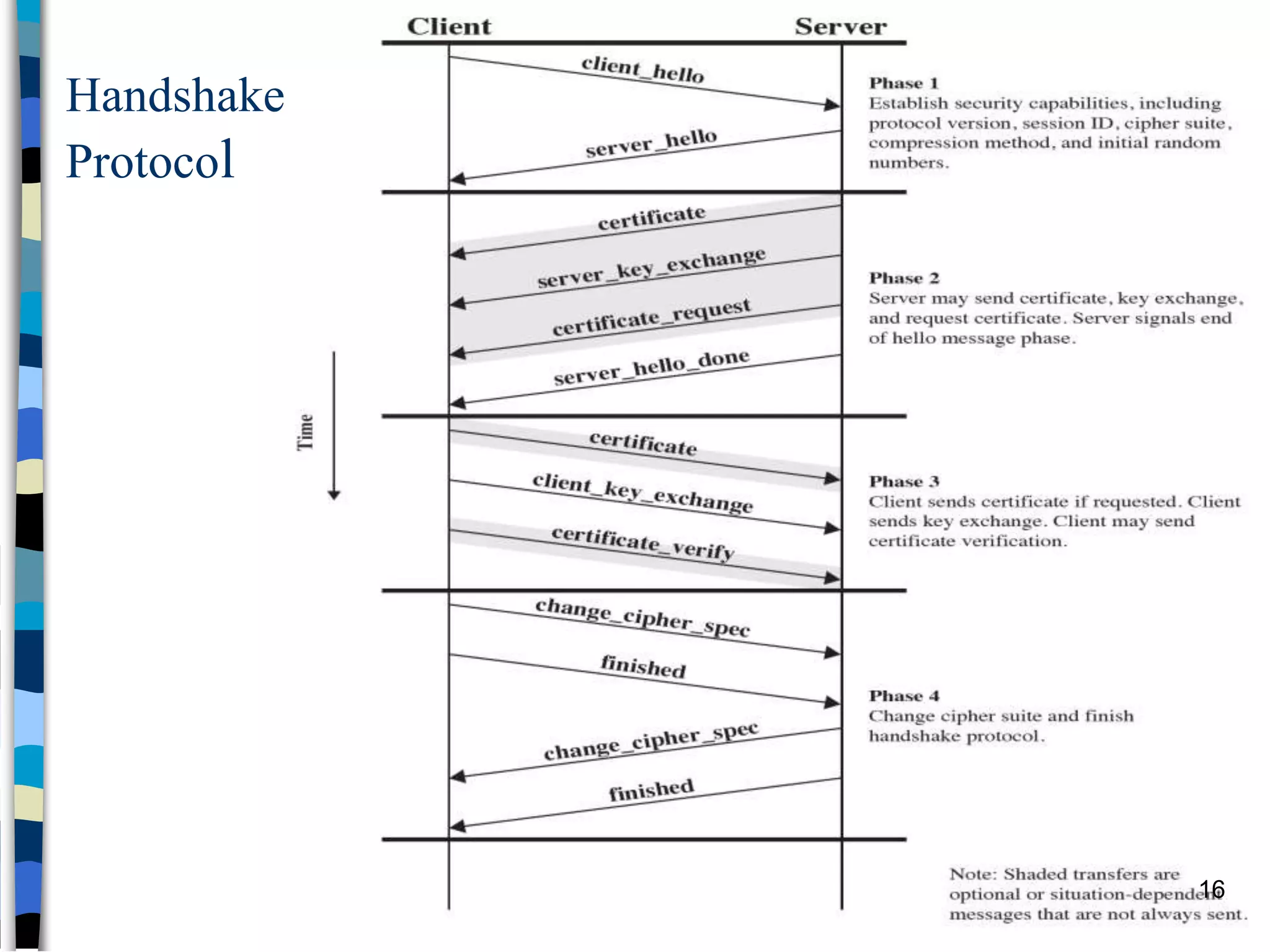 Handshake
Protocol
16
 