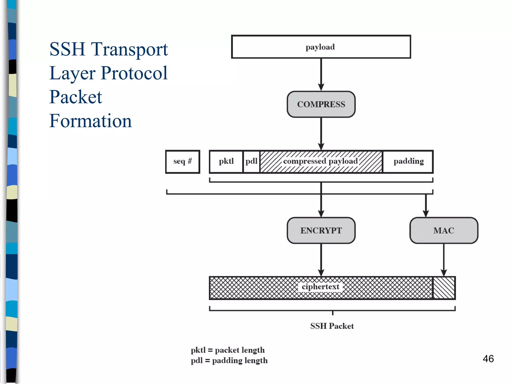 SSH Transport
Layer Protocol
Packet
Formation
46
 