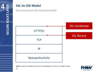 Die transparente SSL Zwischenschicht
4 SECURESOCKTLAYER
21
SSL im OSI Model
SSL Implemetierung
TCP
IP
Netzwerkschicht
Quel...