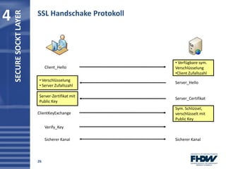 4 SECURESOCKTLAYER
26
SSL Handschake Protokoll
Client_Hello
• Verfügbare sym.
Verschlüsselung
•Client Zufallszahl
Server_H...