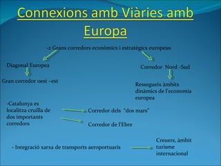 -2 Grans corredors econòmics i estratègics europeus Diagonal Europea Corredor  Nord -Sud Gran corredor oest –est Ressegueix àmbits dinàmics de l’economia europea -Catalunya es localitza cruïlla de dos importants corredors Corredor dels  “dos mars” Corredor de l'Ebre - Integració xarxa de transports aeroportuaris Creuers, àmbit turisme internacional 