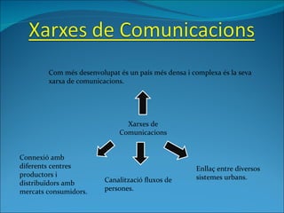 Xarxes de Comunicacions Com més desenvolupat és un país més densa i complexa és la seva xarxa de comunicacions. Connexió amb diferents centres productors i distribuïdors amb mercats consumidors. Canalització fluxos de persones. Enllaç entre diversos sistemes urbans. 