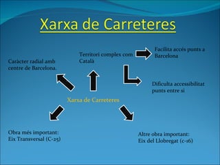 Xarxa de Carreteres Caràcter radial amb centre de Barcelona. Territori complex com Català Facilita accés punts a Barcelona Dificulta accessibilitat punts entre si Obra més important: Eix Transversal (C-25) Altre obra important: Eix del Llobregat (c-16) 