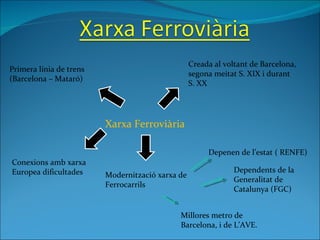 Xarxa Ferroviària Primera línia de trens (Barcelona – Mataró) Creada al voltant de Barcelona, segona meitat S. XIX i durant  S. XX Conexions amb xarxa Europea dificultades Modernització xarxa de Ferrocarrils Depenen de l’estat ( RENFE) Dependents de la Generalitat de Catalunya (FGC) Millores metro de Barcelona, i de L’AVE. 