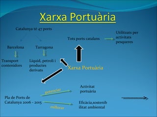 Xarxa Portuària Catalunya té 47 ports Barcelona Tarragona Transport contenidors Líquid, petroli i productes derivats Tots ports catalans Utilitzats per activitats pesqueres Pla de Ports de Catalunya 2006 - 2015 Activitat portuària Eficàcia,sostenibilitat ambiental potenciar millorar 