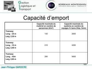 Capacité d’emport Capacité maximale du matériel en nombre de personnes (4/m²) Capacité maximale du système en nombre de voyages /h /sens (fréq. 3min) Tramway  Long. : 23 m Larg. 2,30 m 130 2600 Tramway  Long. : 33 m Larg. 2,40 m 210 4200 Tramway  Long. : 43m Larg. 2,65 m 280 5600 