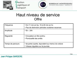 Haut niveau de service Offre Fréquence 8 à 11 min en hp, 15 à 20 min en hc Pas de distinction périodes scolaires-vacances Amplitude 5h – 24h Régularité Circulation en flot continu Ponctualité des arrêts Temps de parcours de porte à porte, équivalent au moins à la voiture Vitesse régulière sur la journée 
