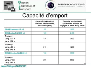Capacité d’emport Capacité maximale du matériel en nombre de personnes (4/m²) Capacité maximale du système en nombre de voyages /h /sens (fréq. 3min) BHNS Standard (12 m) 80 1600 BHNS articulé (18,50 m) 120 2400 Tramway  Long. : 23 m Larg. 2,30 m 130 2600 Tramway  Long. : 33 m Larg. 2,40 m 210 4200 BHNS bi-articulé (24,50 m) 150 3000 Tramway  Long. : 43m Larg. 2,65 m 280 5600 