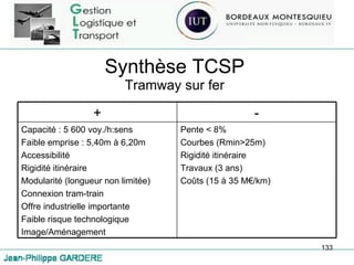 Synthèse TCSP Tramway sur fer + - Capacité : 5 600 voy./h:sens Faible emprise : 5,40m à 6,20m Accessibilité Rigidité itinéraire Modularité (longueur non limitée) Connexion tram-train Offre industrielle importante Faible risque technologique Image/Aménagement Pente < 8% Courbes (Rmin>25m) Rigidité itinéraire Travaux (3 ans) Coûts (15 à 35 M€/km) 