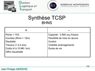 Synthèse TCSP BHNS + - Pente < 13% Courbes (Rmin > 12m) Flexibilité Travaux (1 à 2 ans) Coûts (4 à 10 M€ / km) Offre industrielle Capacité : 3 000 voy./h/sens Flexibilité de mise en œuvre Confort Visibilité aménagements Durée de vie 