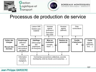 Processus de production de service Liaison SAE Gestion parc matériel Horaires agents (prévision) Estimation des coûts Horaires agents (définitif) Paie conducteurs Cahier des charges Recueil des données Graphicage (définition des mouvements des autobus par ligne) Habillage (Découpage des graphiques en tronçons) Mise en roulement   (congès, repos …) Gestion du personnel Feuille d’attachement Coûts (agents, carburant, bus, …) Information (horaires voyageurs, …) Contraintes (conventions collectives, accords d’entreprise, droit du travail, us et coutumes …) 