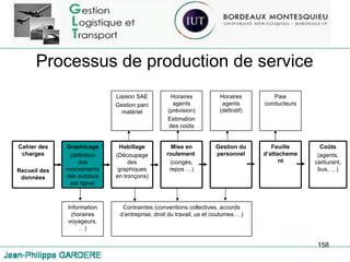 Processus de production de service Liaison SAE Gestion parc matériel Horaires agents (prévision) Estimation des coûts Horaires agents (définitif) Paie conducteurs Cahier des charges Recueil des données Graphicage (définition des mouvements des autobus par ligne) Habillage (Découpage des graphiques en tronçons) Mise en roulement   (congès, repos …) Gestion du personnel Feuille d’attachement Coûts (agents, carburant, bus, …) Information (horaires voyageurs, …) Contraintes (conventions collectives, accords d’entreprise, droit du travail, us et coutumes …) 