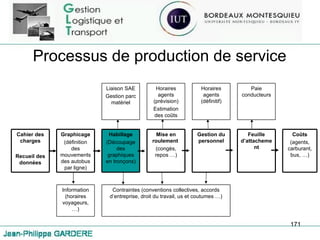 Processus de production de service Liaison SAE Gestion parc matériel Horaires agents (prévision) Estimation des coûts Horaires agents (définitif) Paie conducteurs Cahier des charges Recueil des données Graphicage (définition des mouvements des autobus par ligne) Habillage (Découpage des graphiques en tronçons) Mise en roulement   (congès, repos …) Gestion du personnel Feuille d’attachement Coûts (agents, carburant, bus, …) Information (horaires voyageurs, …) Contraintes (conventions collectives, accords d’entreprise, droit du travail, us et coutumes …) 