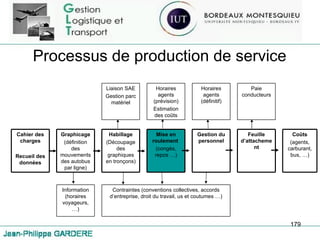 Processus de production de service Liaison SAE Gestion parc matériel Horaires agents (prévision) Estimation des coûts Horaires agents (définitif) Paie conducteurs Cahier des charges Recueil des données Graphicage (définition des mouvements des autobus par ligne) Habillage (Découpage des graphiques en tronçons) Mise en roulement   (congès, repos …) Gestion du personnel Feuille d’attachement Coûts (agents, carburant, bus, …) Information (horaires voyageurs, …) Contraintes (conventions collectives, accords d’entreprise, droit du travail, us et coutumes …) 