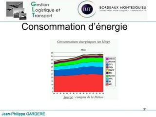 Consommation d’énergie 
