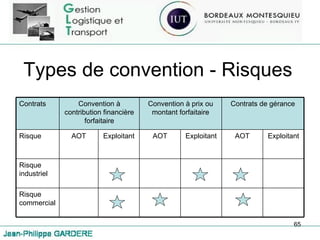 Types de convention - Risques Contrats Convention à contribution financière forfaitaire Convention à prix ou montant forfaitaire Contrats de gérance Risque AOT Exploitant AOT Exploitant AOT Exploitant Risque industriel Risque commercial 