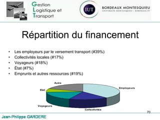Répartition du financement Les employeurs par le versement transport (#39%) Collectivités locales (#17%) Voyageurs (#18%) État (#7%) Emprunts et autres ressources (#19%) 